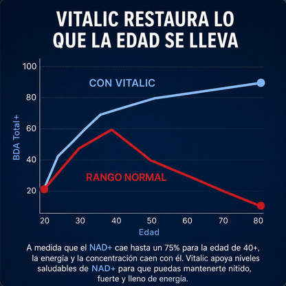 Suplemento Vitalic™ NAD+ para hombres mayores de 40, con cápsulas y etiquetado en la botella, promoviendo energía y vitalidad masculina.