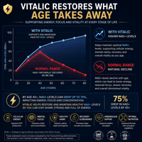 Vitalic™ NAD+ suplemento para la vitalidad masculina después de los 40, en envase con cápsulas y etiqueta visible.